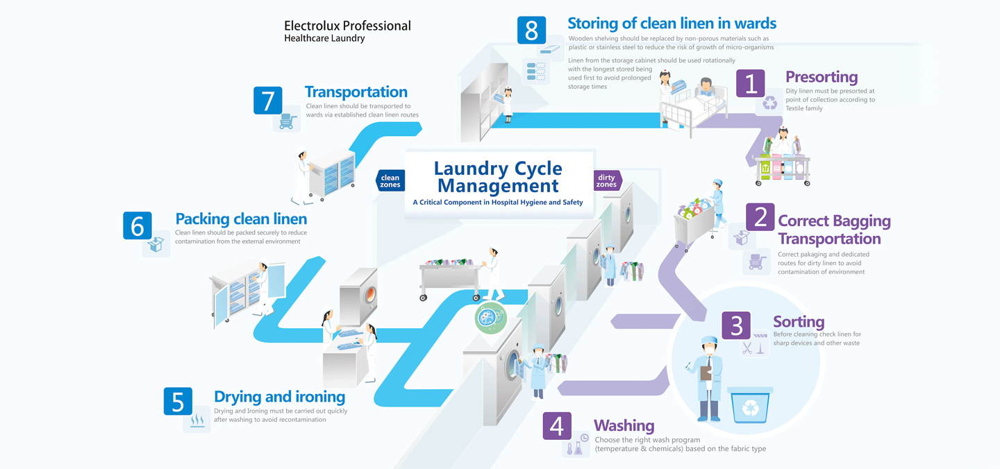 Zoned Laundry Protocol for Infection Prevention