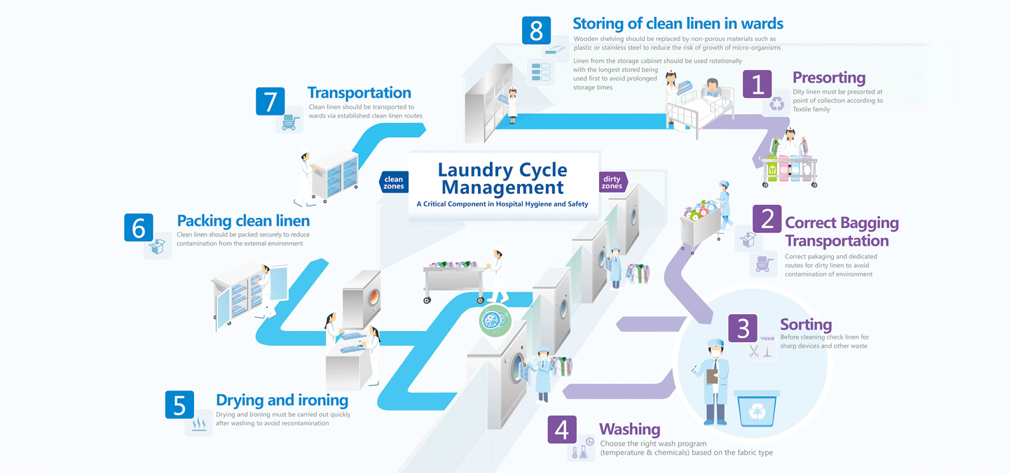 Zoned Laundry Protocol for Infection Prevention